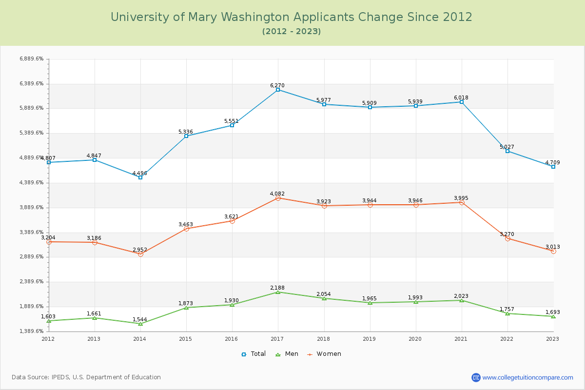 University of Mary Washington Number of Applicants Changes Chart