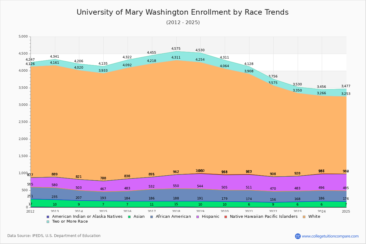 University of Mary Washington Enrollment by Race Trends Chart