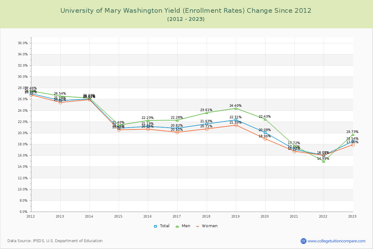 University of Mary Washington Yield (Enrollment Rate) Changes Chart
