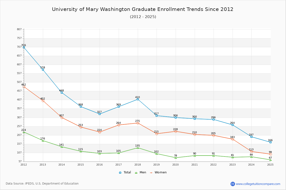 University of Mary Washington Graduate Enrollment Trends Chart