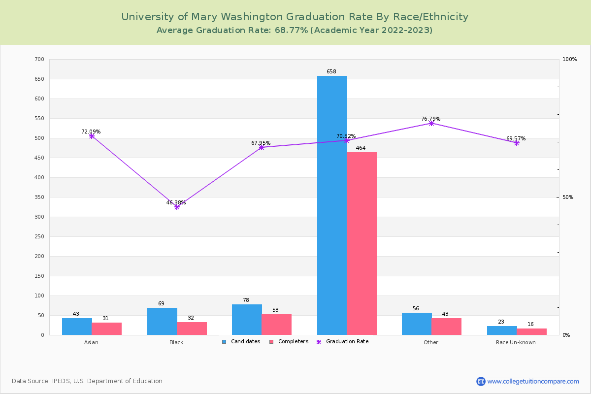 University of Mary Washington graduate rate by race