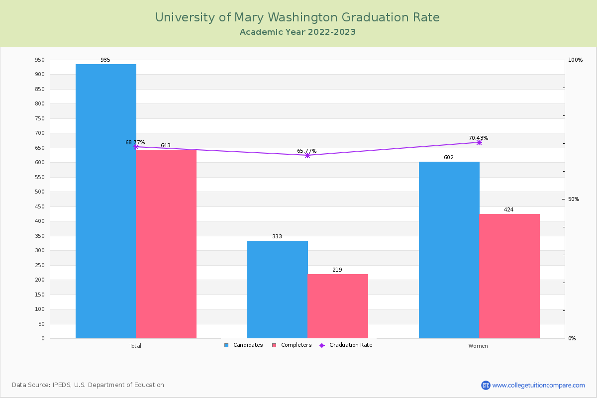 University of Mary Washington graduate rate
