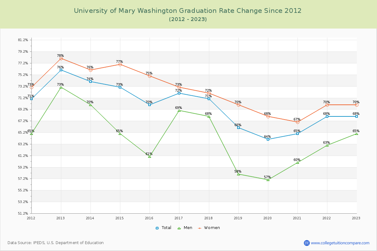 University of Mary Washington Graduation Rate Changes Chart