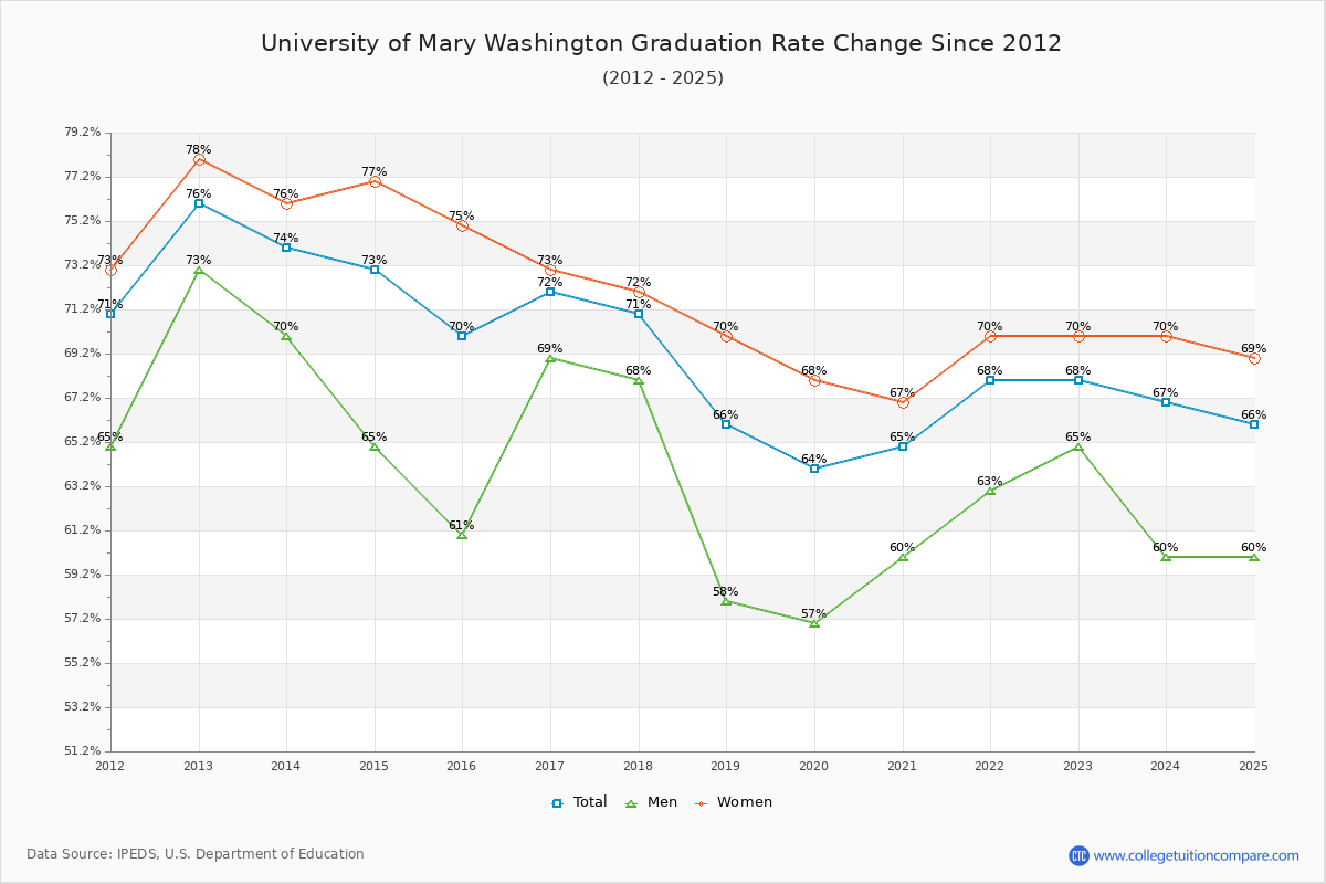 University of Mary Washington Graduation Rate Changes Chart