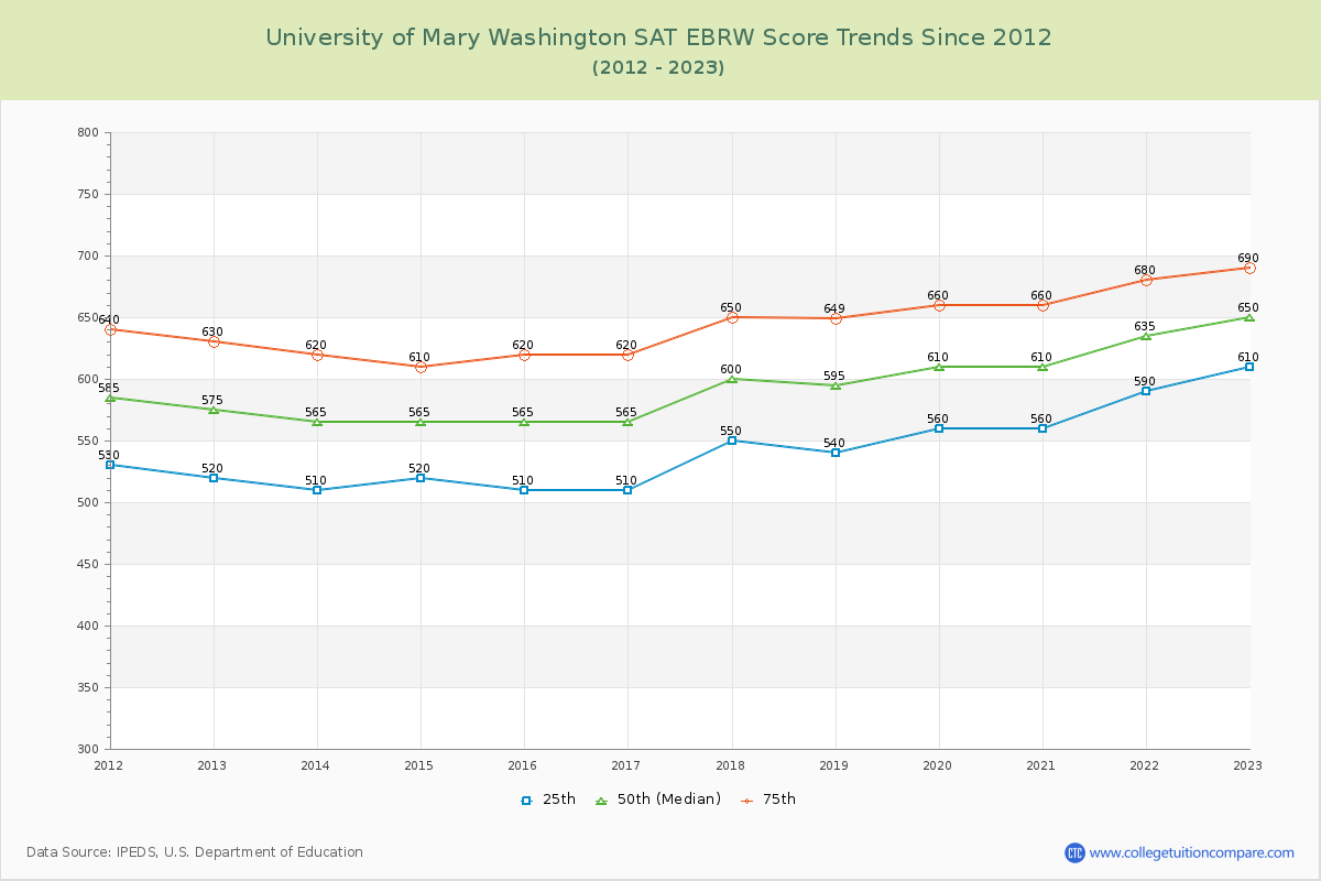 University of Mary Washington SAT EBRW (Evidence-Based Reading and Writing) Trends Chart