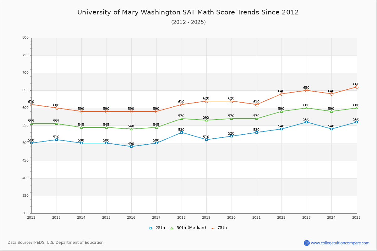 University of Mary Washington SAT Math Score Trends Chart