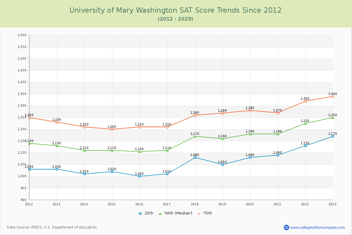 University of Mary Washington SAT Score Trends Chart