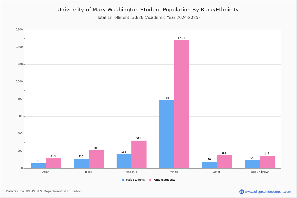 UMW - Student Population and Demographics