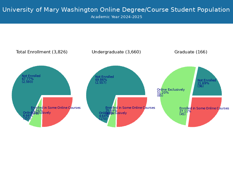 UMW - Student Population and Demographics