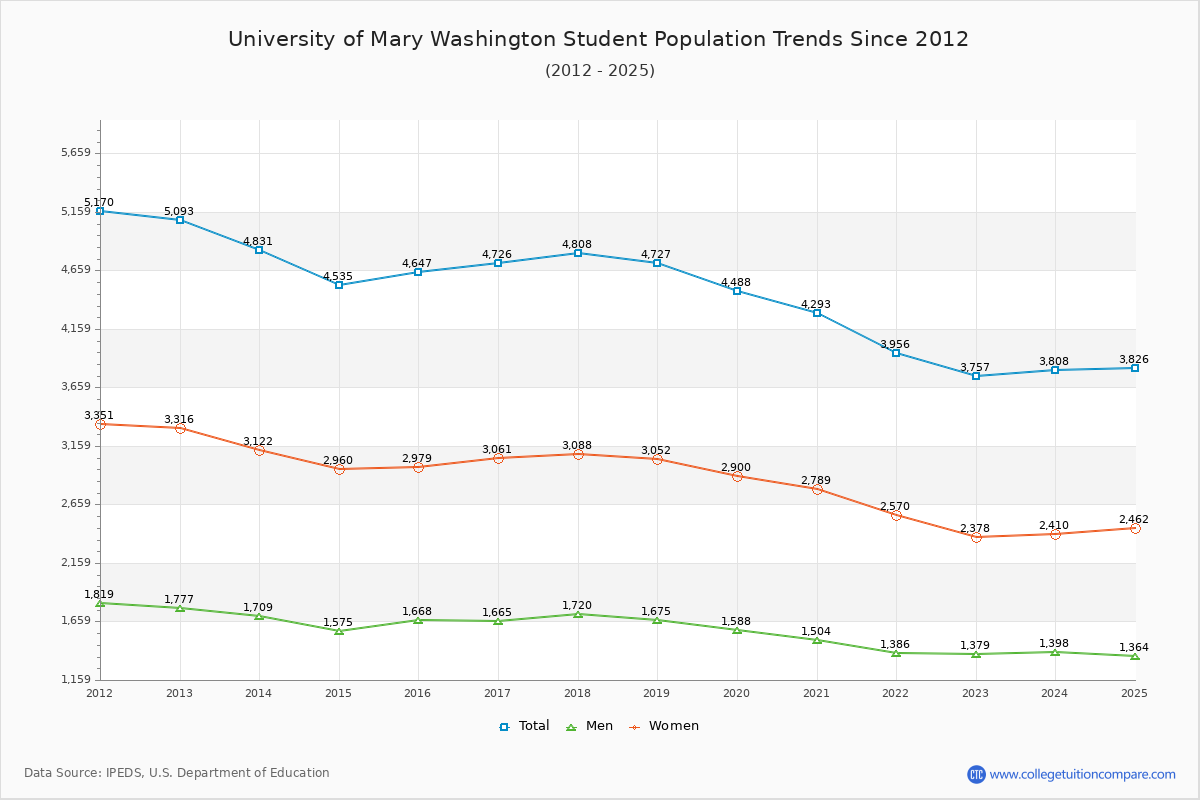 University of Mary Washington Enrollment Trends Chart