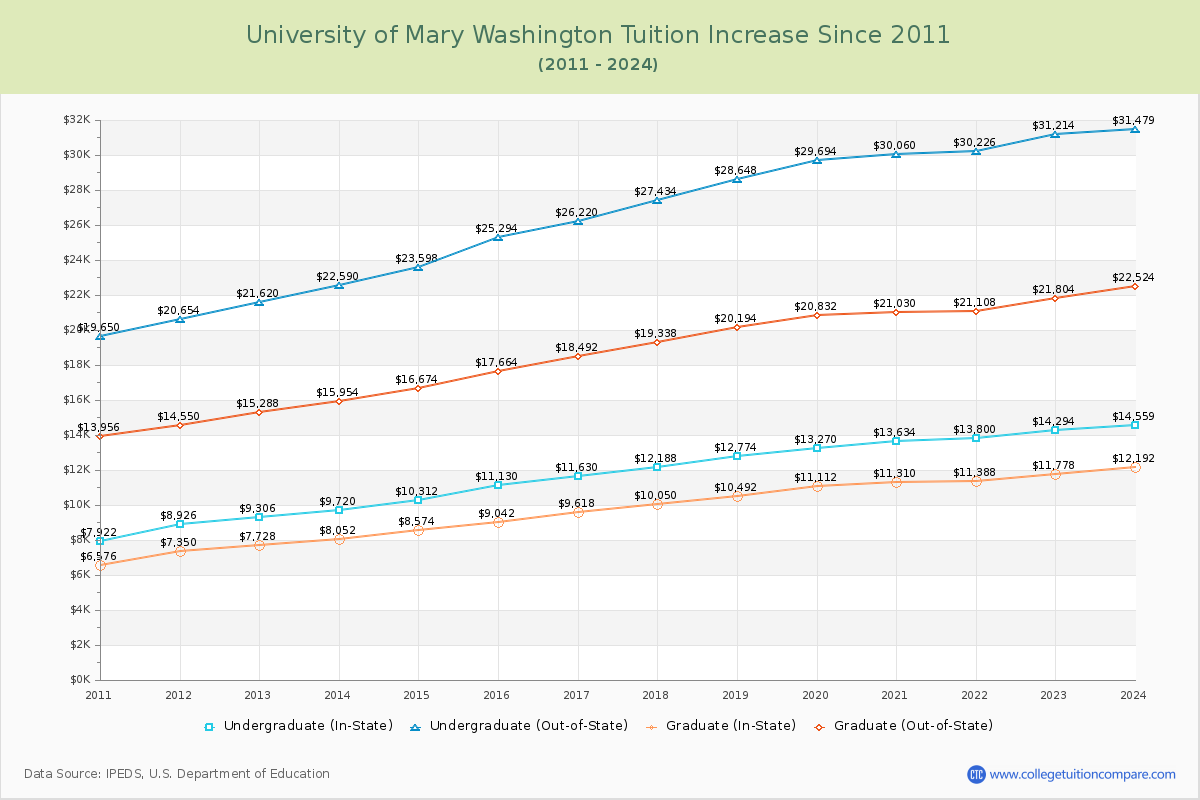 University of Mary Washington Tuition & Fees Changes Chart