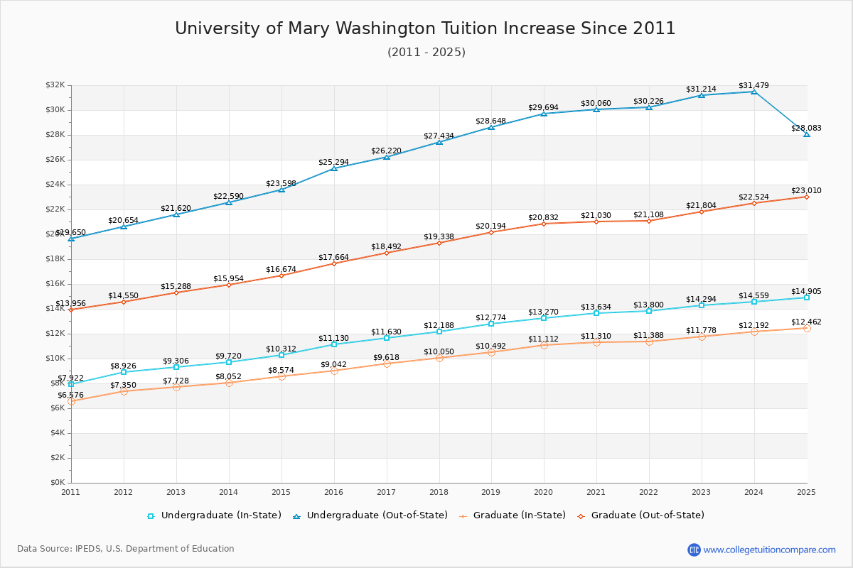 University of Mary Washington Tuition & Fees Changes Chart
