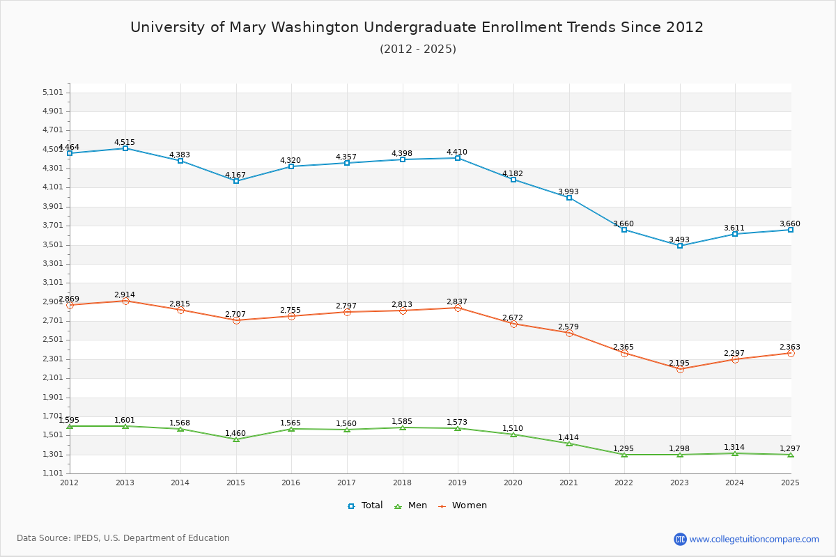 University of Mary Washington Undergraduate Enrollment Trends Chart