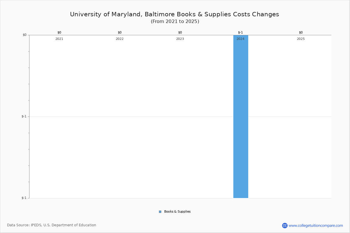 University of Maryland, Baltimore Tuition & Fees, Net Price