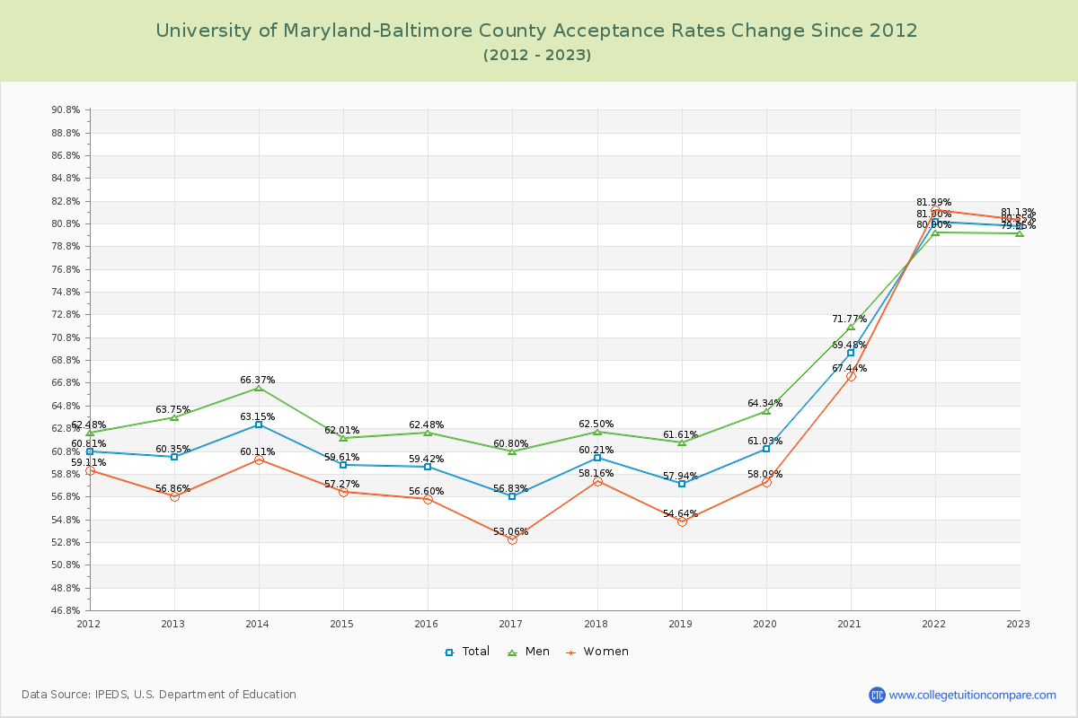 University of Maryland-Baltimore County Acceptance Rate Changes Chart