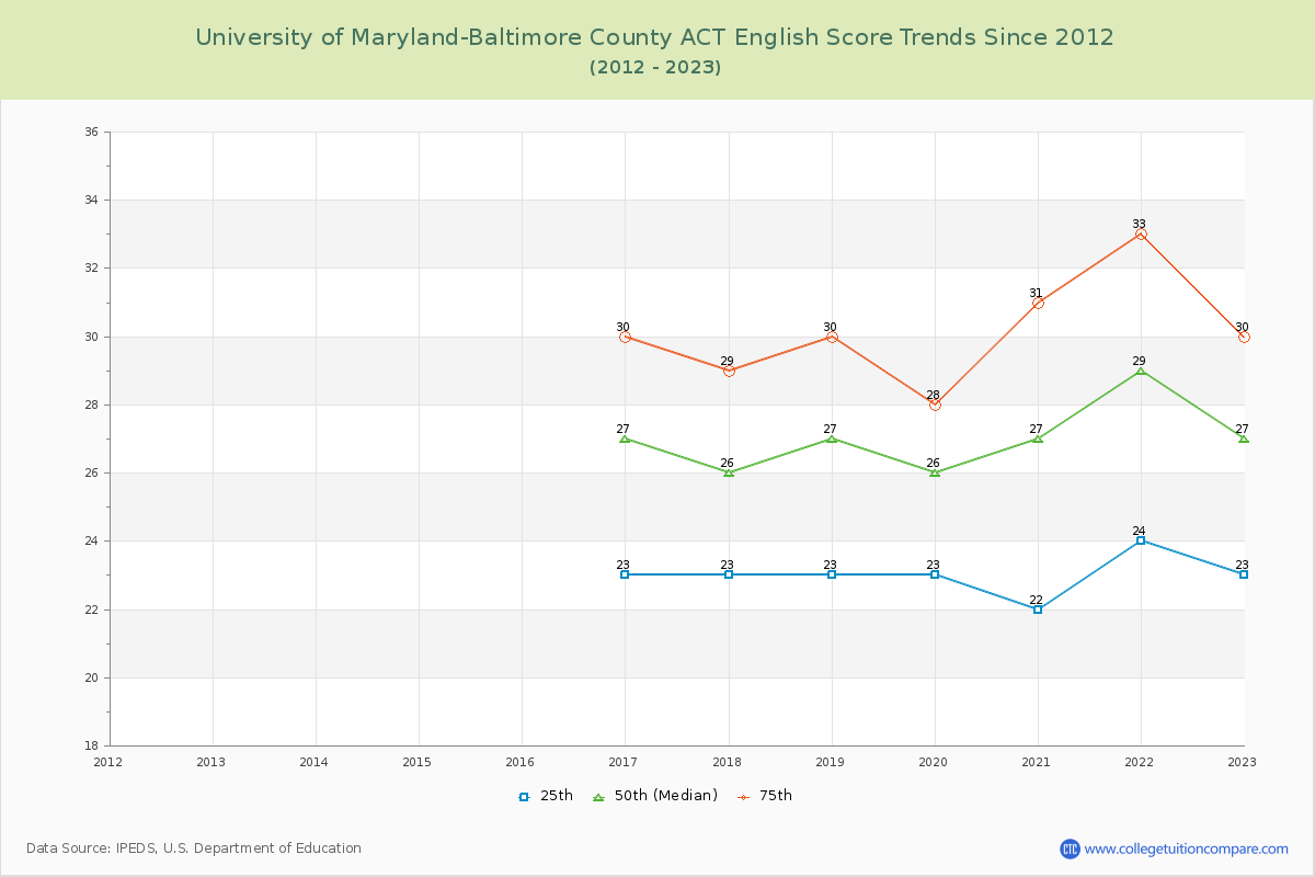 University of Maryland-Baltimore County ACT English Trends Chart