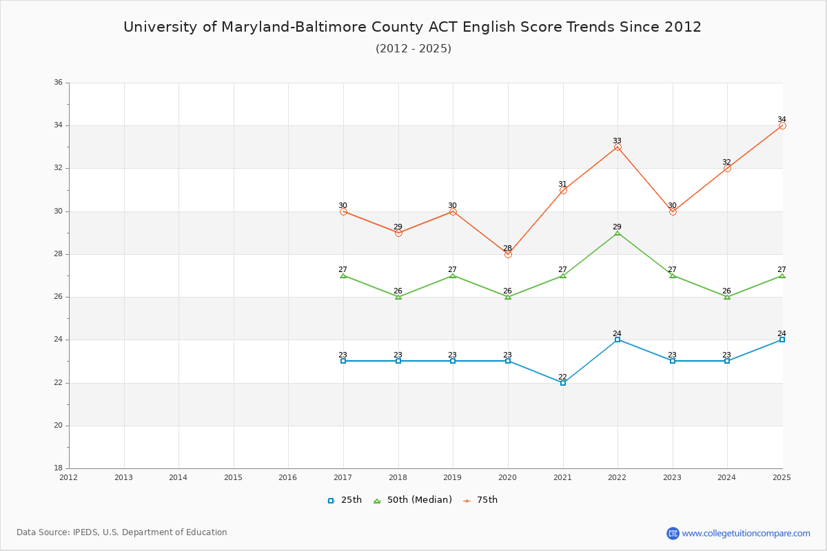 University of Maryland-Baltimore County ACT English Trends Chart