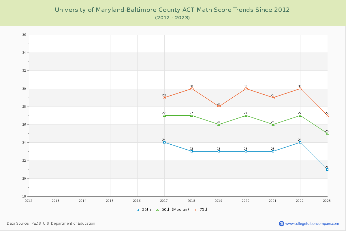 University of Maryland-Baltimore County ACT Math Score Trends Chart