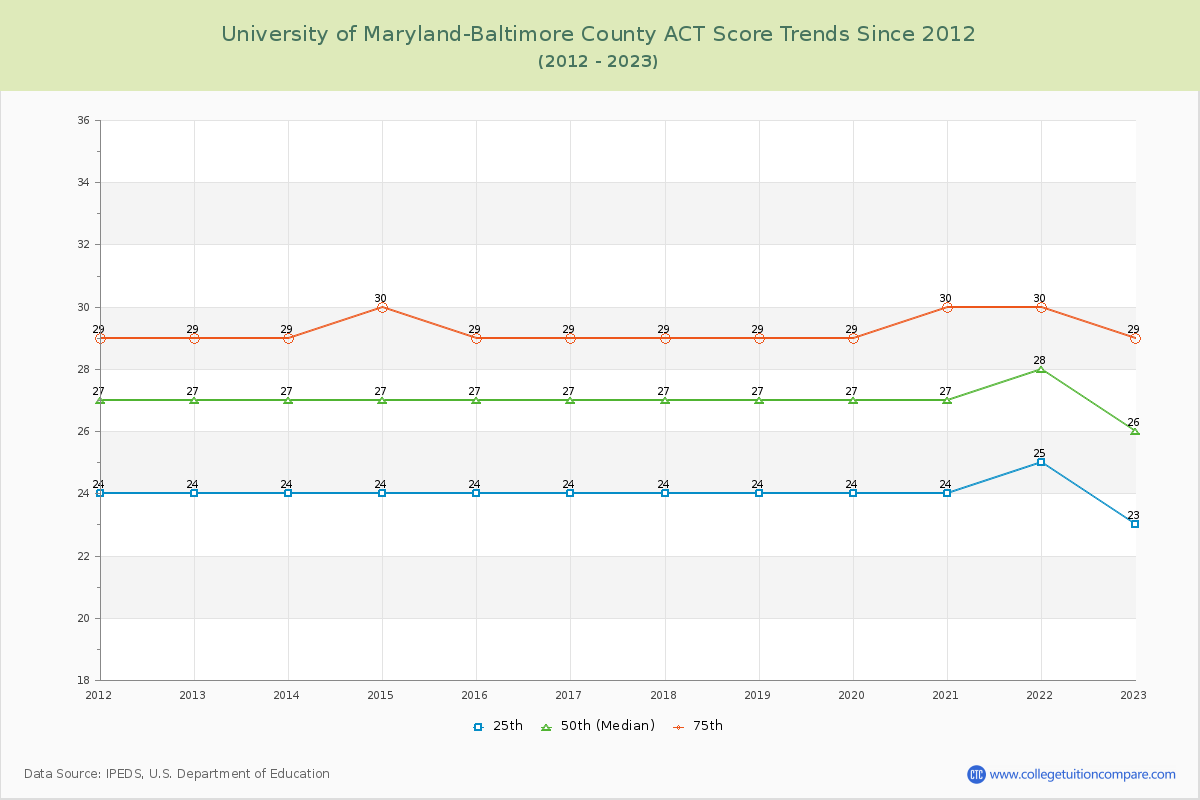 University of Maryland-Baltimore County ACT Score Trends Chart