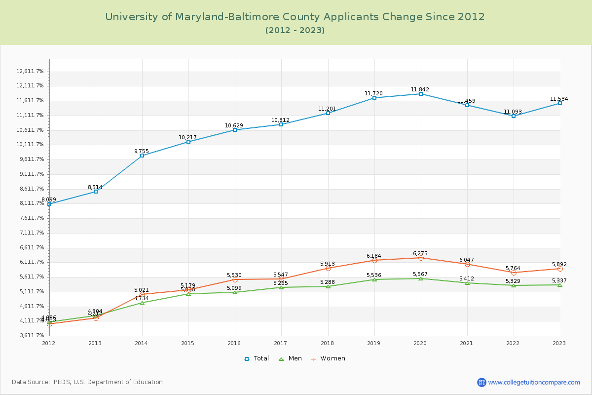 University of Maryland-Baltimore County Number of Applicants Changes Chart