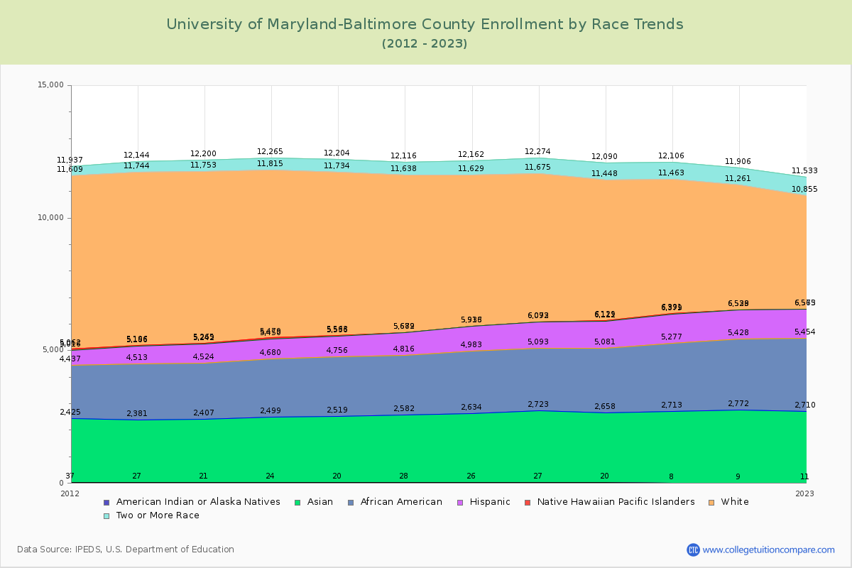 University of Maryland-Baltimore County Enrollment by Race Trends Chart