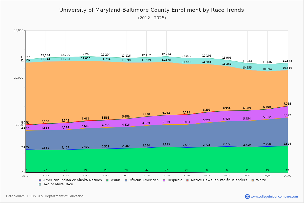University of Maryland-Baltimore County Enrollment by Race Trends Chart