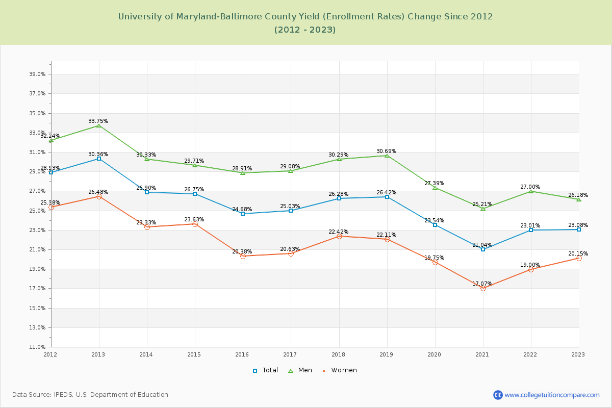 University of Maryland-Baltimore County Yield (Enrollment Rate) Changes Chart