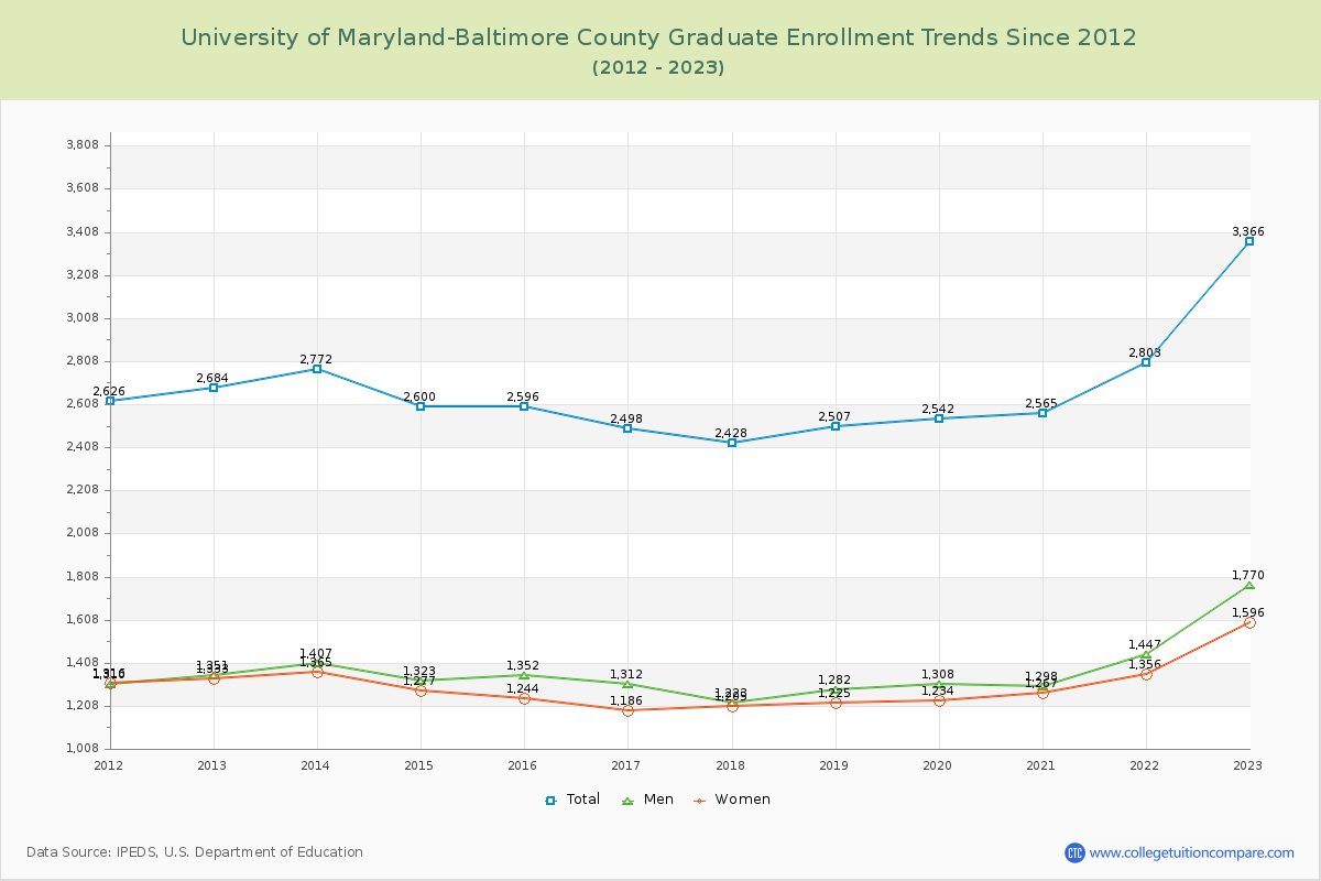 University of Maryland-Baltimore County Graduate Enrollment Trends Chart