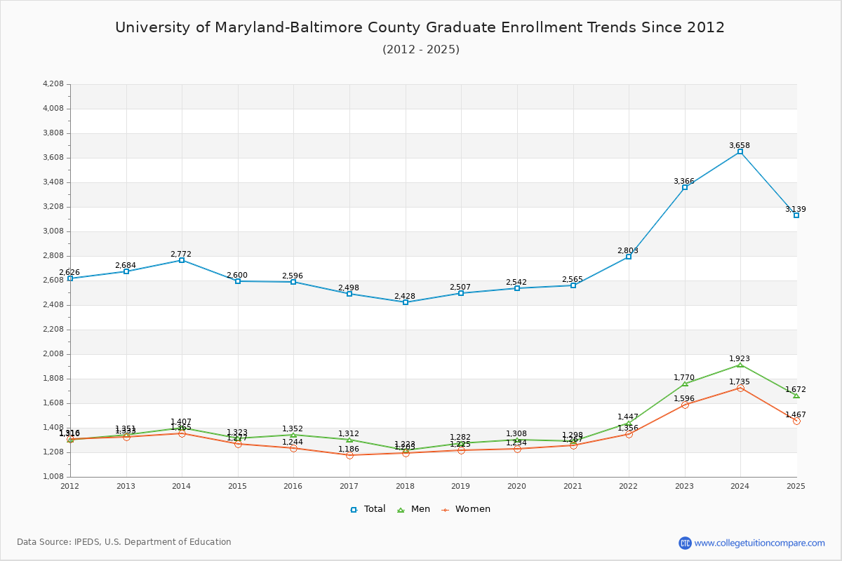 University of Maryland-Baltimore County Graduate Enrollment Trends Chart