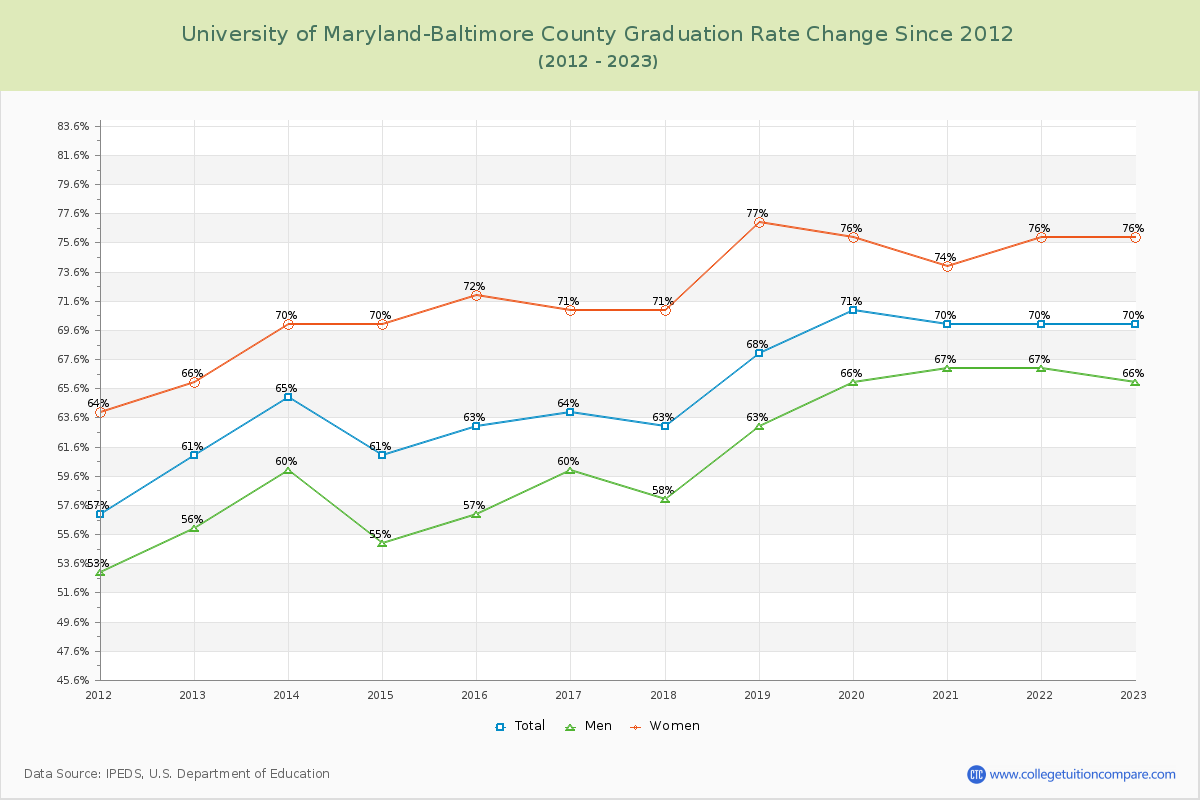 University of Maryland-Baltimore County Graduation Rate Changes Chart