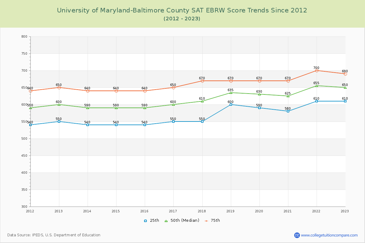 University of Maryland-Baltimore County SAT EBRW (Evidence-Based Reading and Writing) Trends Chart