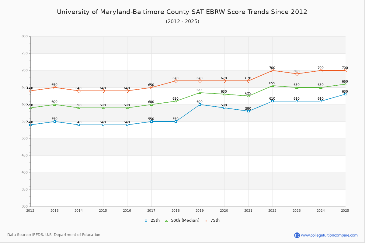University of Maryland-Baltimore County SAT EBRW (Evidence-Based Reading and Writing) Trends Chart