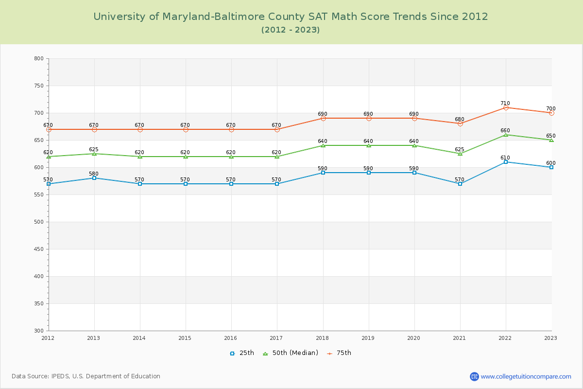 University of Maryland-Baltimore County SAT Math Score Trends Chart