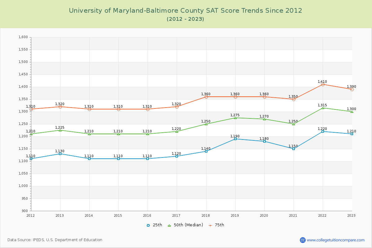 University of Maryland-Baltimore County SAT Score Trends Chart