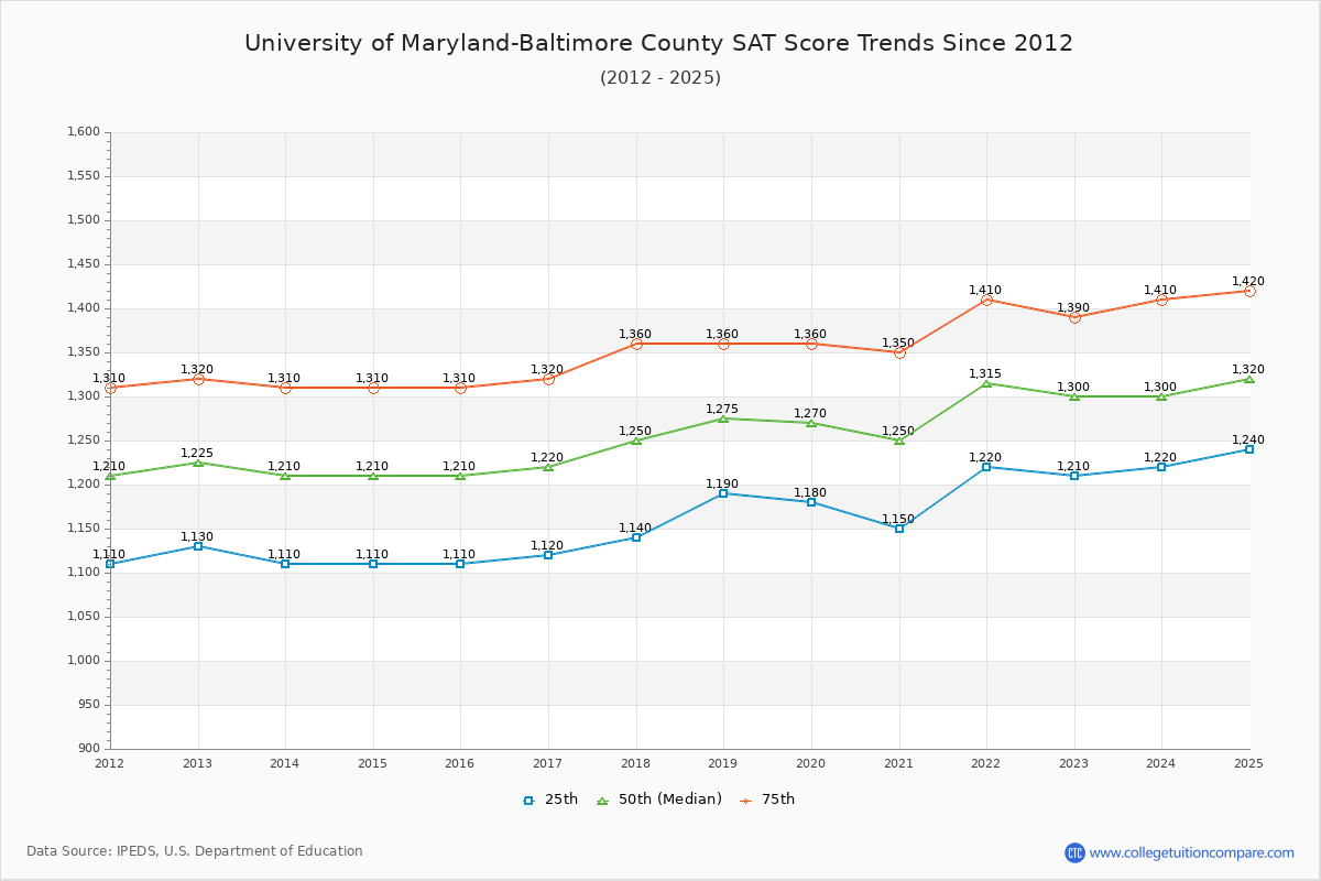 University of Maryland-Baltimore County SAT Score Trends Chart