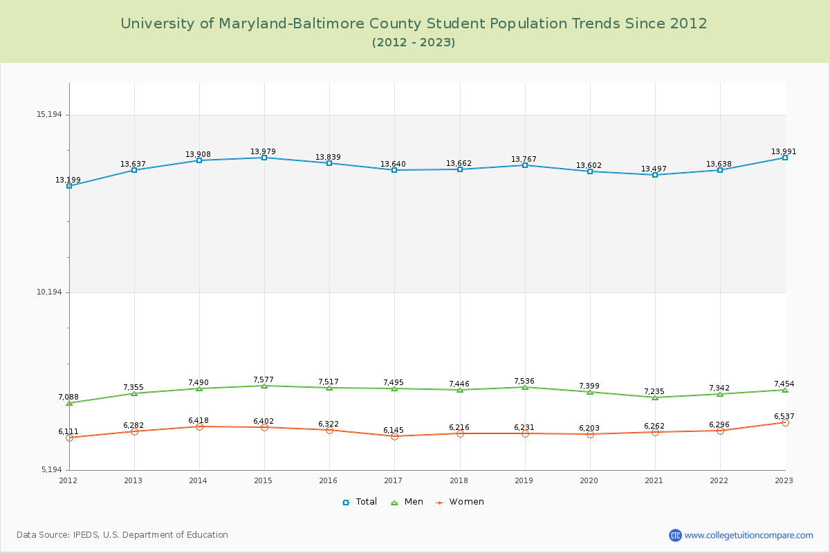 University of Maryland-Baltimore County Enrollment Trends Chart