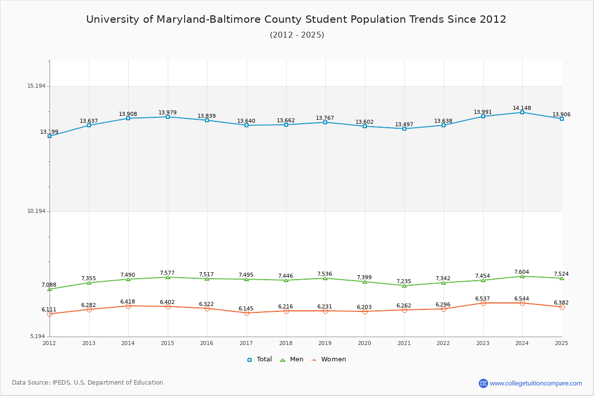 University of Maryland-Baltimore County Enrollment Trends Chart