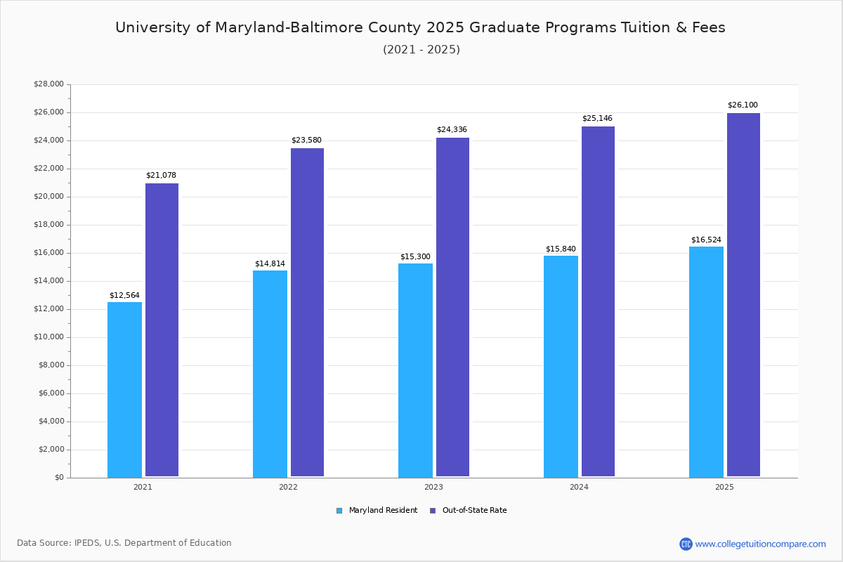 UMBC - Tuition & Fees, Net Price