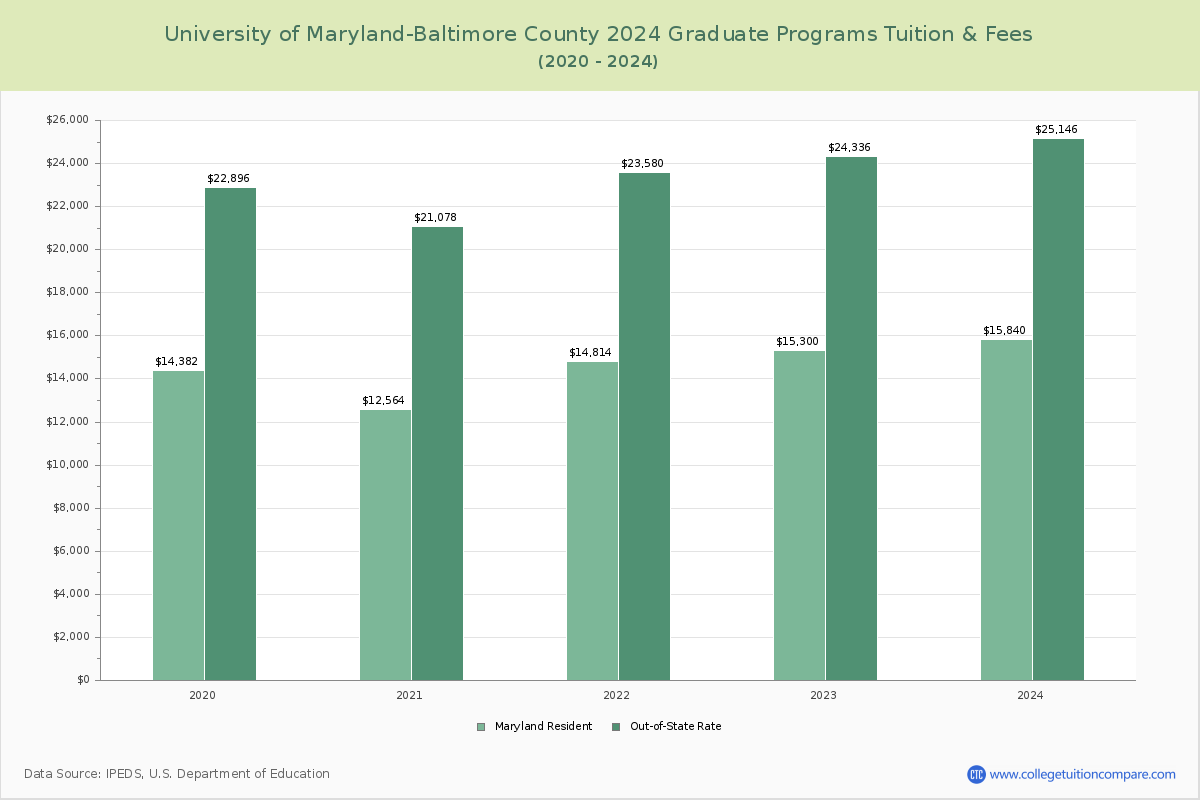 University of Maryland-Baltimore County - Graduate Tuition Chart