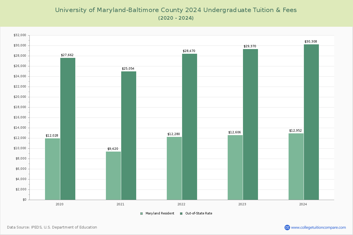 University of Maryland-Baltimore County - Undergraduate Tuition Chart