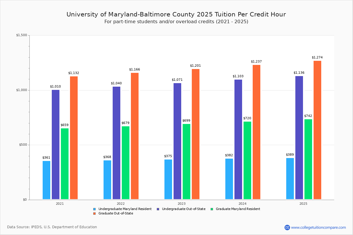 UMBC - Tuition & Fees, Net Price
