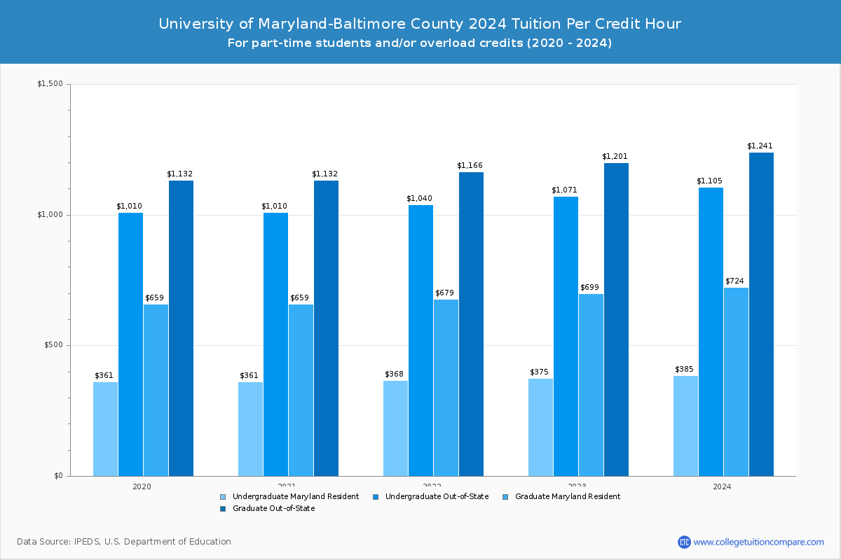 University of Maryland-Baltimore County - Tuition per Credit Hour