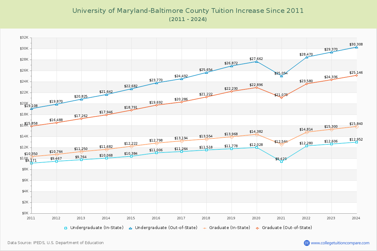 University of Maryland-Baltimore County Tuition & Fees Changes Chart
