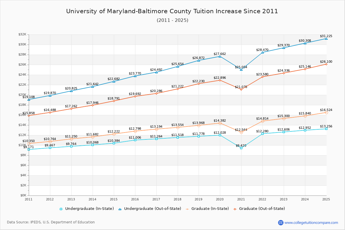 University of Maryland-Baltimore County Tuition & Fees Changes Chart