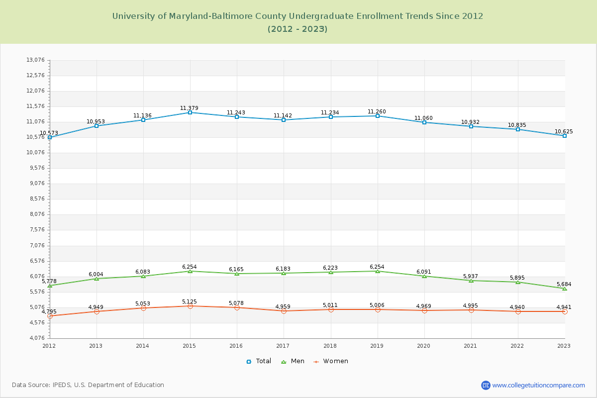 University of Maryland-Baltimore County Undergraduate Enrollment Trends Chart
