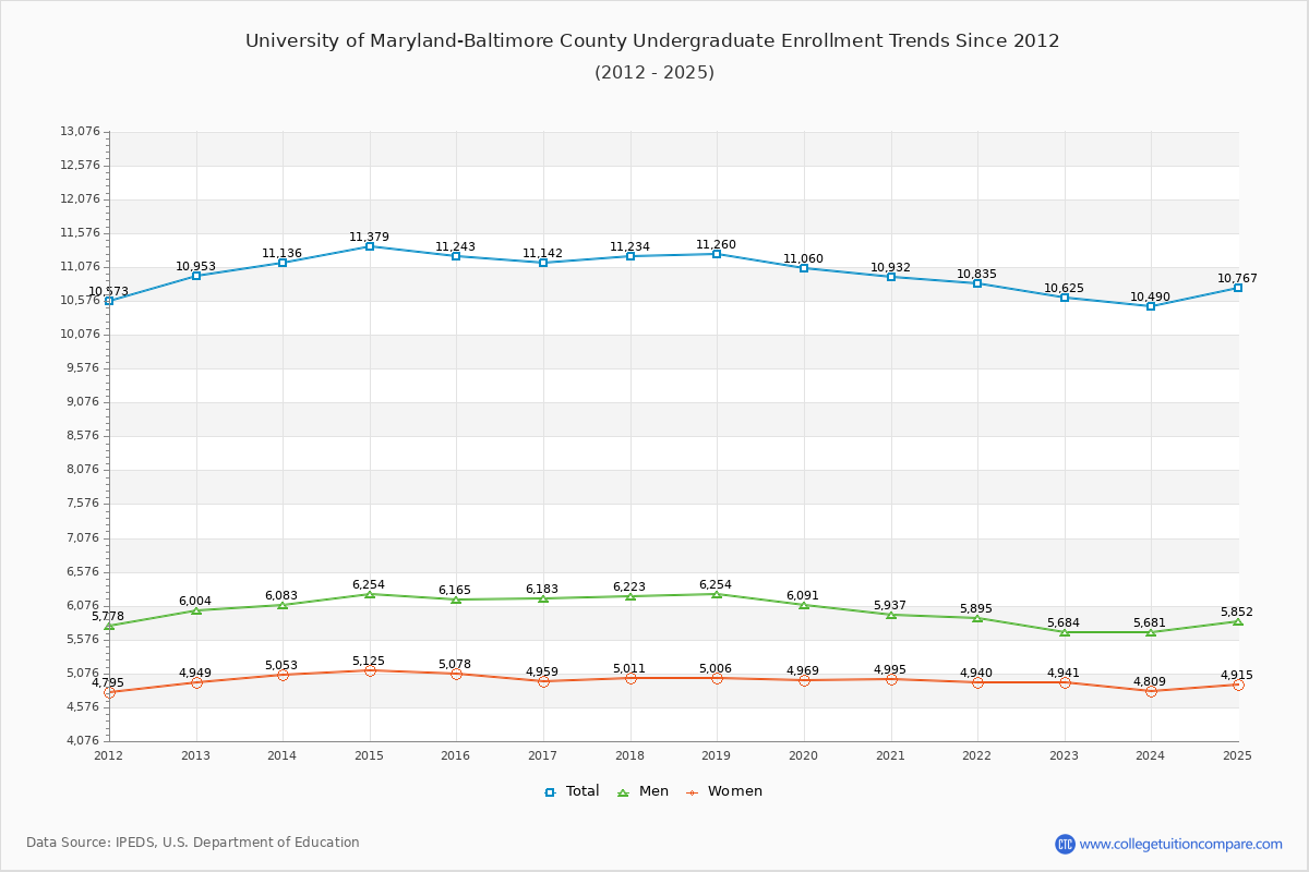 University of Maryland-Baltimore County Undergraduate Enrollment Trends Chart