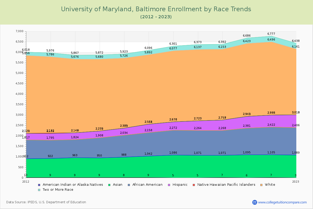 University of Maryland, Baltimore Enrollment by Race Trends Chart