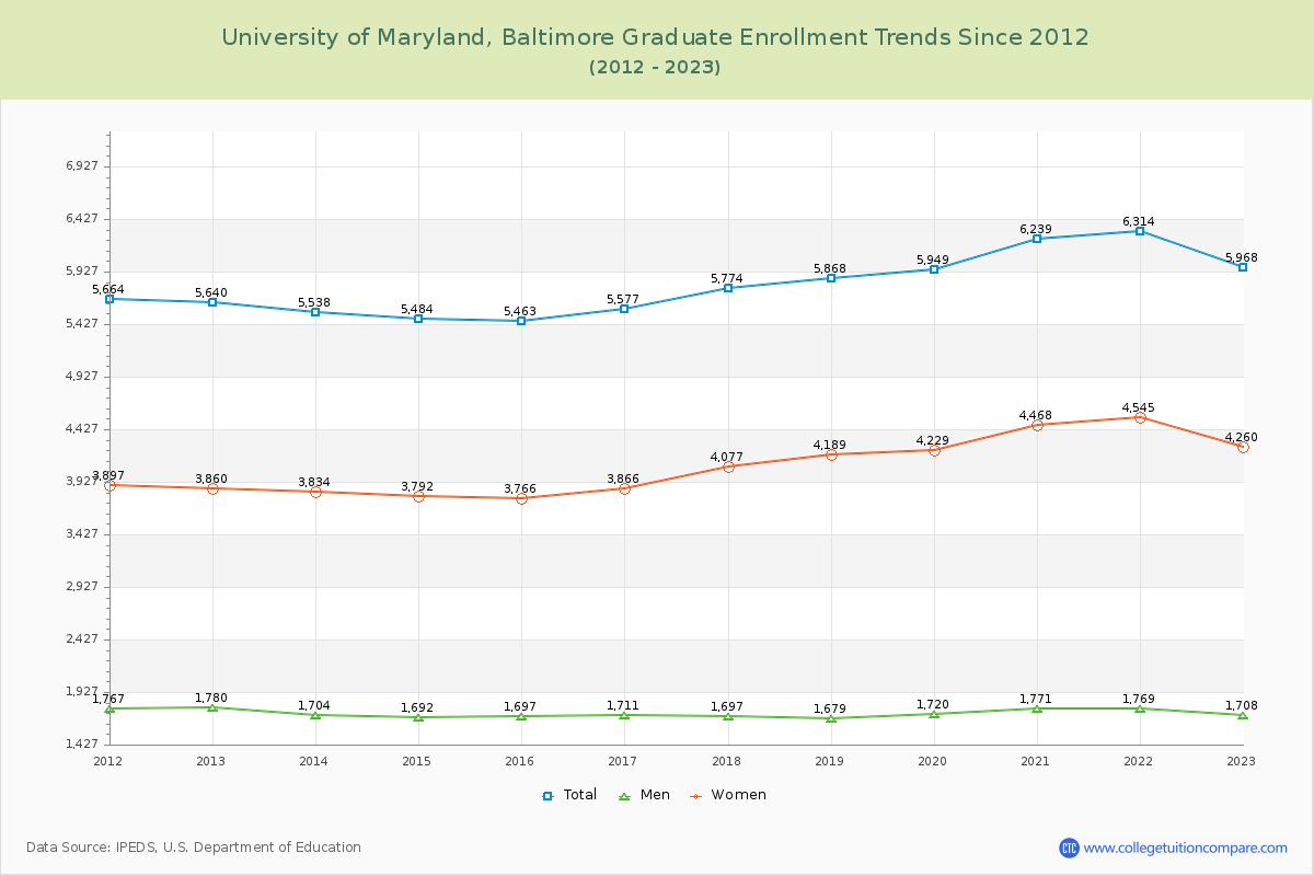 University of Maryland, Baltimore Graduate Enrollment Trends Chart