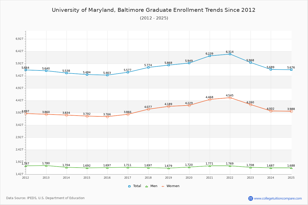 University of Maryland, Baltimore Graduate Enrollment Trends Chart