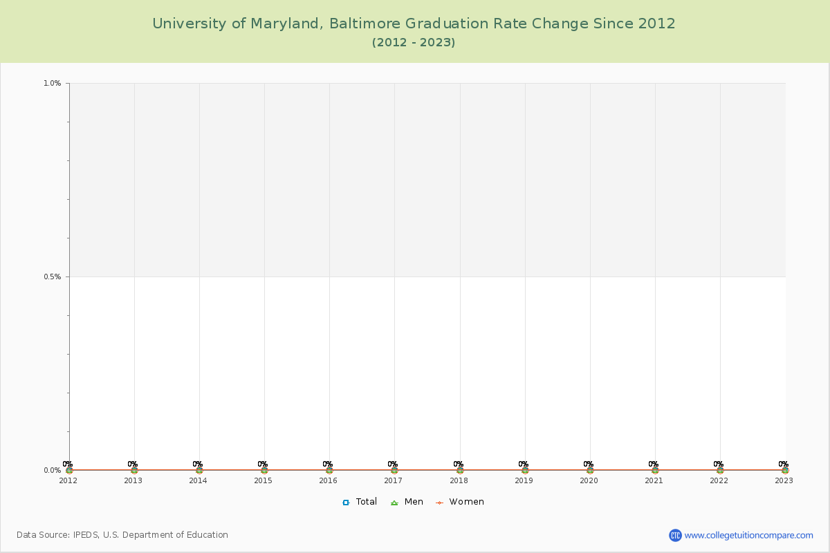 University of Maryland, Baltimore Graduation Rate Changes Chart